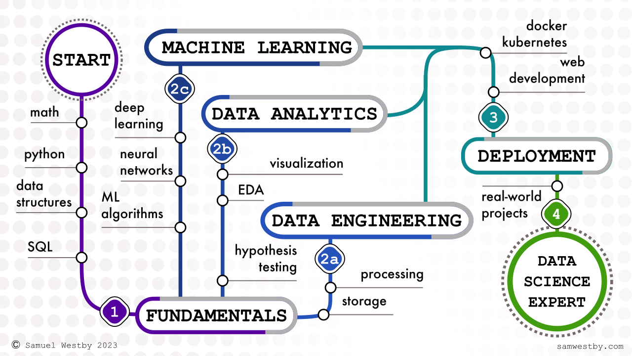 a roadmap with all skills needed to become an expert full-stack data scientists